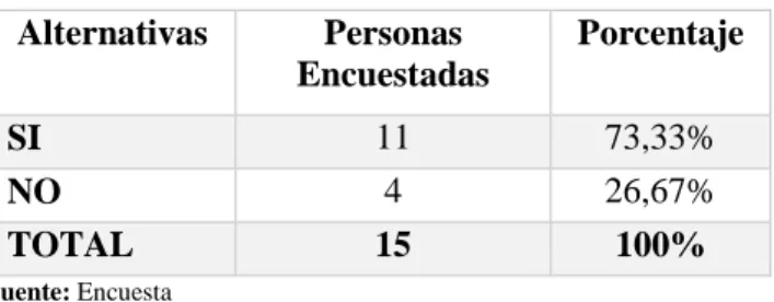 Tabla 4-3: Control interno  Alternativas  Personas  Encuestadas  Porcentaje  SI  11  73,33%  NO  4  26,67%  TOTAL  15  100%                                                Fuente: Encuesta 