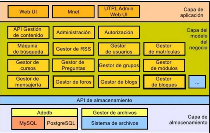 Figura 2.1: Arquitectura  del Moodle. 