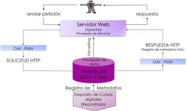 Figura 2.2: Transferencia de datos. 