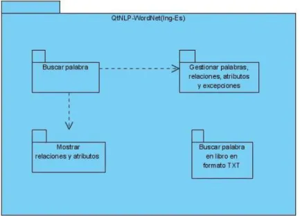 Figura 3.2 Diagrama de paquete 