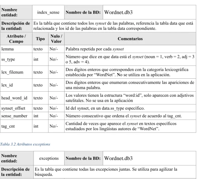 Tabla 3.1 Atributos index_sense  Nombre 