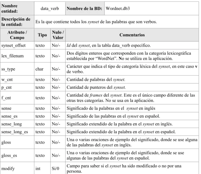 Tabla 3.4 Atributos data_verb  Nombre 