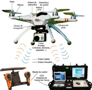 Figura 2: Elementos para controlar y dirigir un dron. Fuente: elaboración propia 