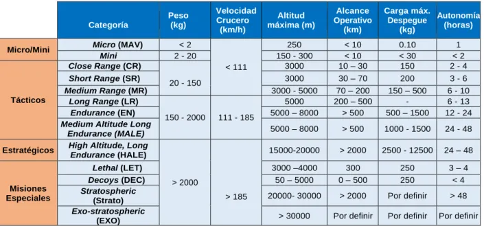 Tabla 1:Clasificación de los drones. Fuente: elaboración propia 