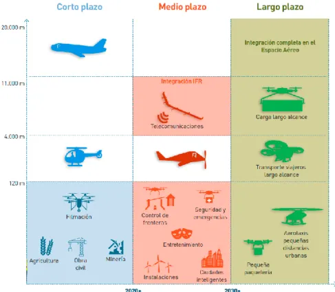 Tabla 2: Evolución prevista de los drones en el espacio aéreo. Fuente: elaboración propia