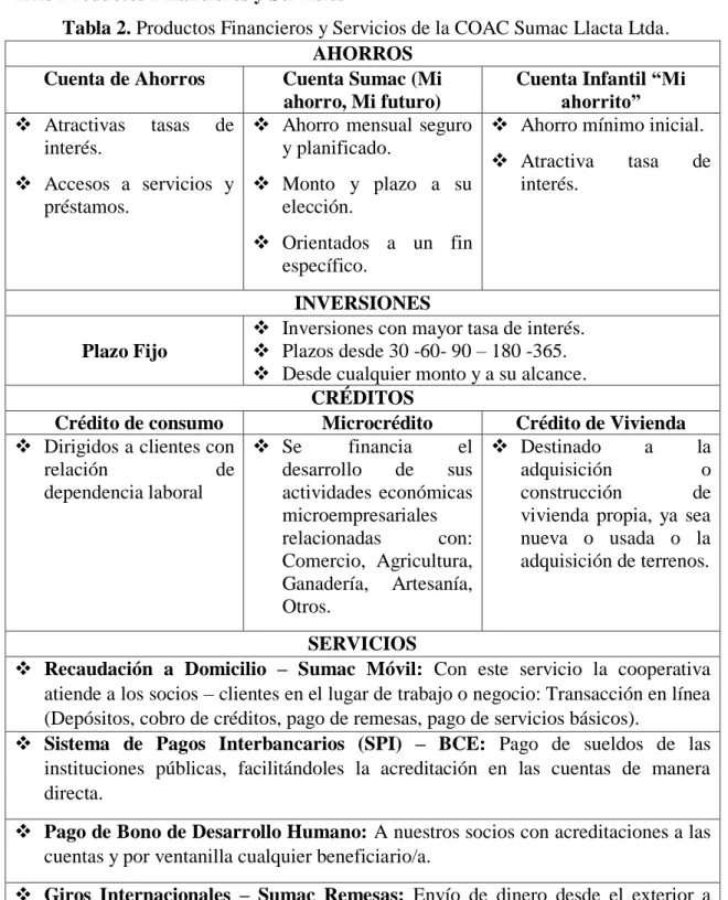 Tabla 2. Productos Financieros y Servicios de la COAC Sumac Llacta Ltda. 