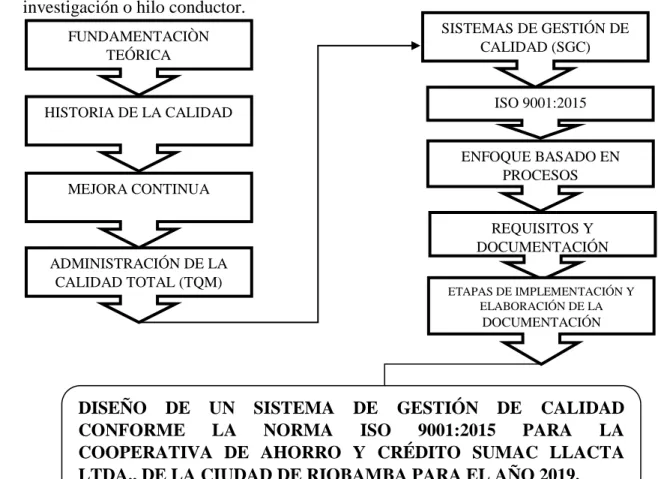 Figura 3: Hilo Conductor - Diseño de un SGC para la COAC Sumac Llacta Ltda.  
