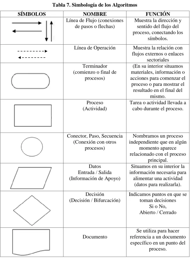 Tabla 7. Simbología de los Algoritmos 
