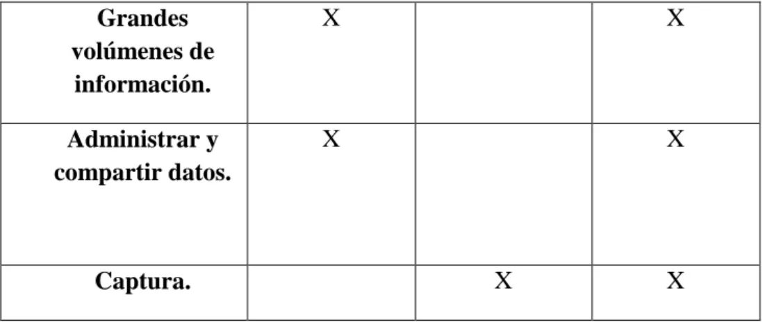Tabla 1.1. Característica de los SIG 