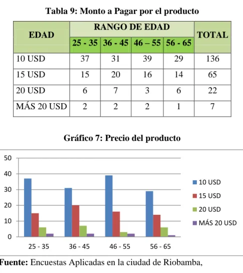 Tabla 9: Monto a Pagar por el producto 