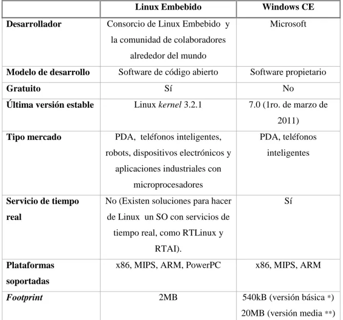 Tabla 1.1. Información general de los sistemas operativos embebidos Linux y WinCE. 
