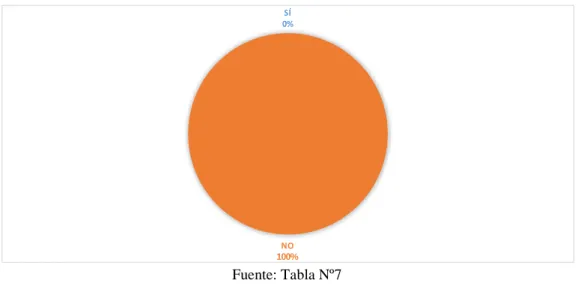 Gráfico 12: Existencia  de un análisis de variación de cuentas  