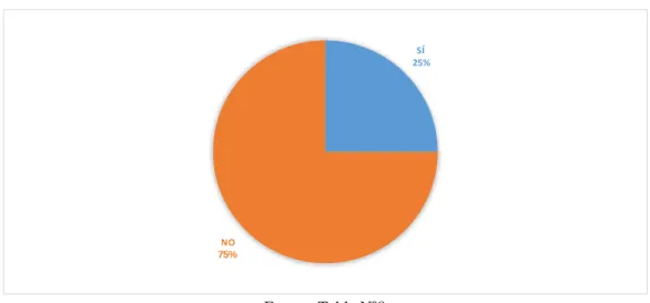Gráfico 13: Existencia  de un análisis de representatividad de cuentas  