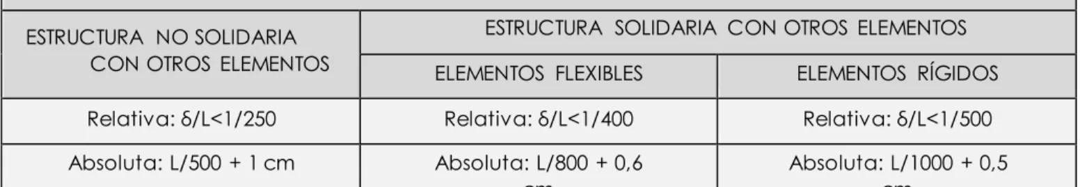 Tabla 4: Coeficiente  de seguridad de materiales en  ELU 
