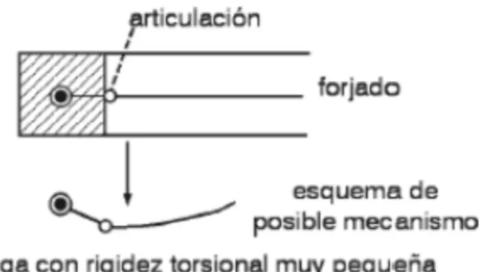 Tabla 6: Rigideces  consideradas  Siendo: 