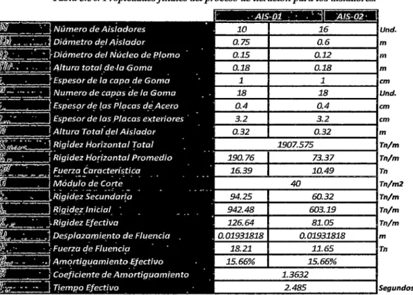 Tabla 3.36. Propiedades finales del proceso  de  iteración para los aisladores. 