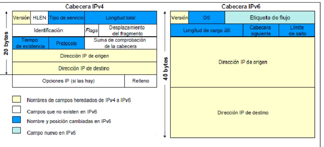 Figura 1. Evolución de IPv4 a IPv6 