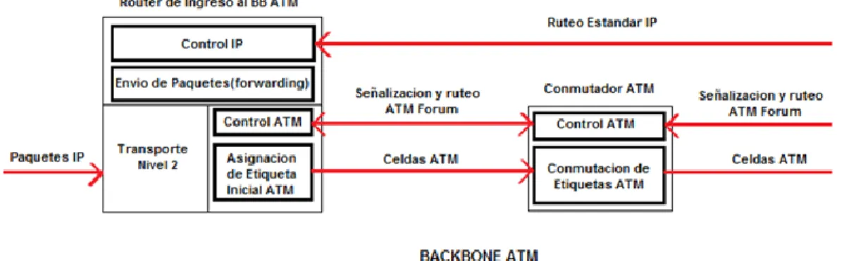 Figura 2. Modelo IP sobre ATM 