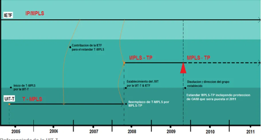 Figura 4. Evolucion de MPLS a TP-MPLS 