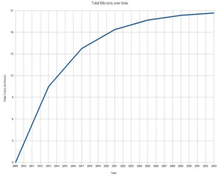 Fig.  2 -  Número de monedas BTC en circulación 