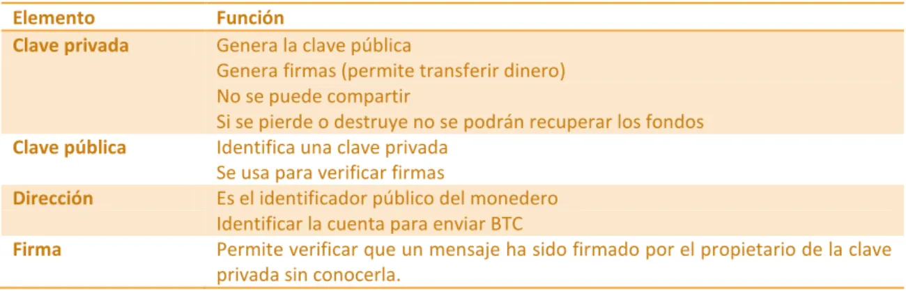 Tabla 2 - Resumen de los elementos de las direcciones 