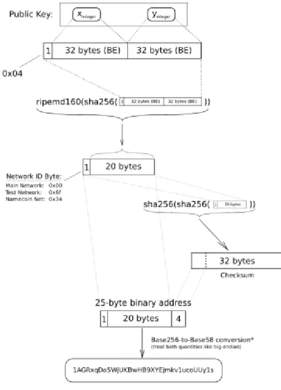 Fig.  3 - De clave pública a dirección BTC 