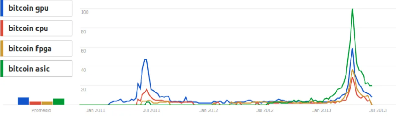 Fig.  4 - Búsqueda en Google Trends de tecnologías de minado 