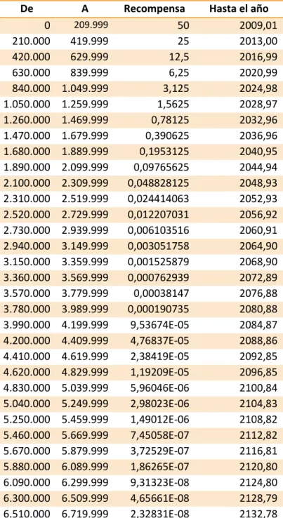 Tabla 4 -  Evolución de la recompensa por bloque 