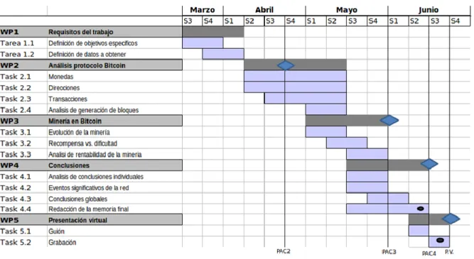 Fig.  1 - Diagrama de Gantt de la planificación del proyecto 