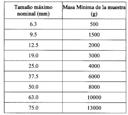 TABLA 3.5 Masas Mínimas para el ensayo de Contenido de Humedad  Tamaño máximo  Masa Mínima de la muestra 