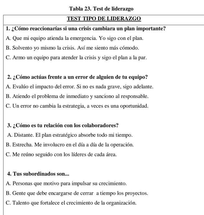 Tabla 23. Test de liderazgo  TEST TIPO DE LIDERAZGO 