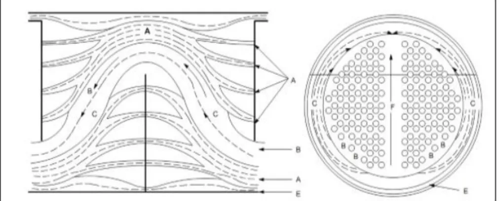 Fig. 2. Diagram of stream for the shell side. 