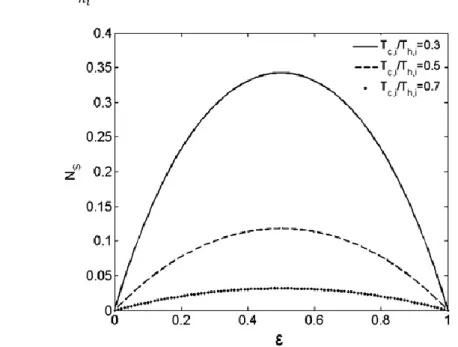 Fig. 3. Relationship between Ns vs. 
