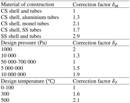 Table 1.  The capital cost factors. 