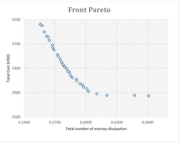 Fig. 4. Pareto front for the optimization. 