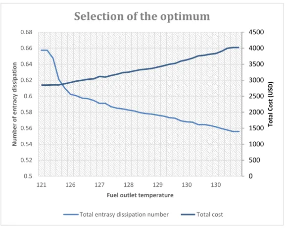 Fig. 5. Selection of the optimum design. 