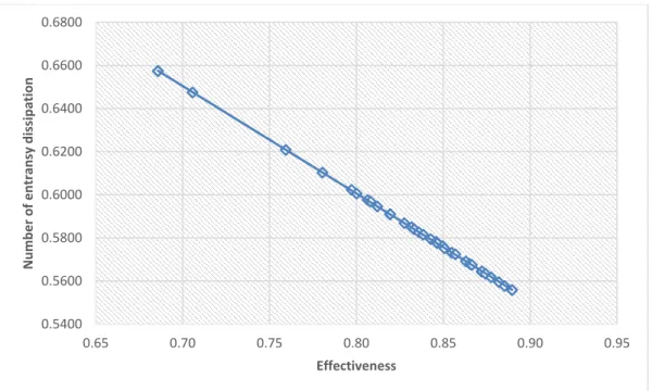 Fig. 6. Dependence number entransy dissipation and effectiveness. 