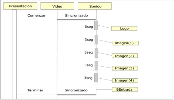 Fig. 6 Diagrama de Secuencia de la presentación de la aplicación. 