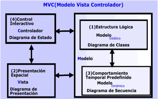 Fig. 8 Modelo Vista Controlador. 