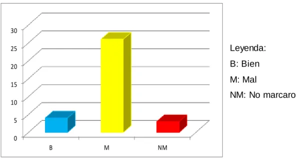 Gráfico general del Test 