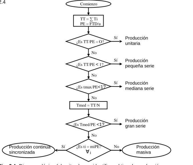Fig. 2.4: Diagrama lógico (algoritmo) para identificar el tipo de producción.