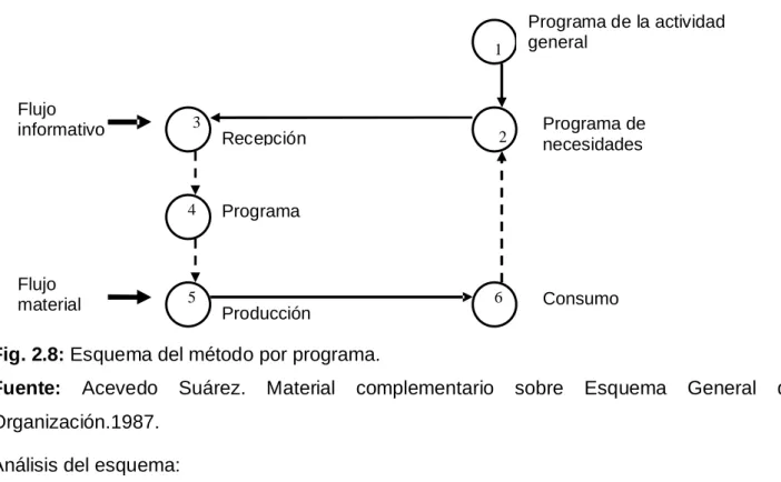 Fig. 2.8: Esquema del método por programa.