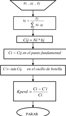Fig. 2.14: Algoritmo general para el cálculo de la capacidad de producción.