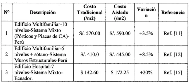 Tabla 1.1 Comparativo de Costos (inmediatos] de edificaciones con Aislamiento de  Base  y  Tradicionales