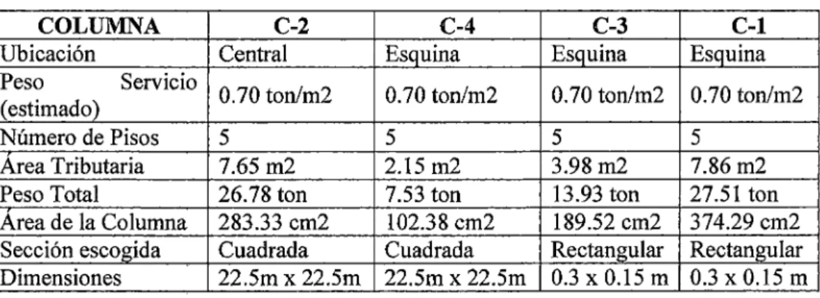 Tabla 4.5.2: Proceso de predimensionamiento de elementos columna. 