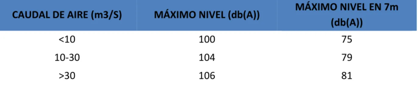 Tabla 1: Niveles máximos de ruido 