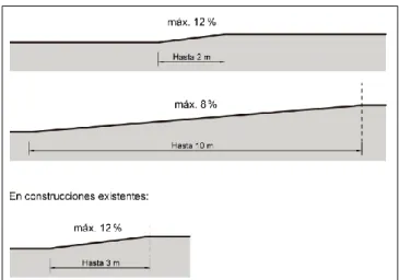 Figura 7-1: Pendientes horizontales 