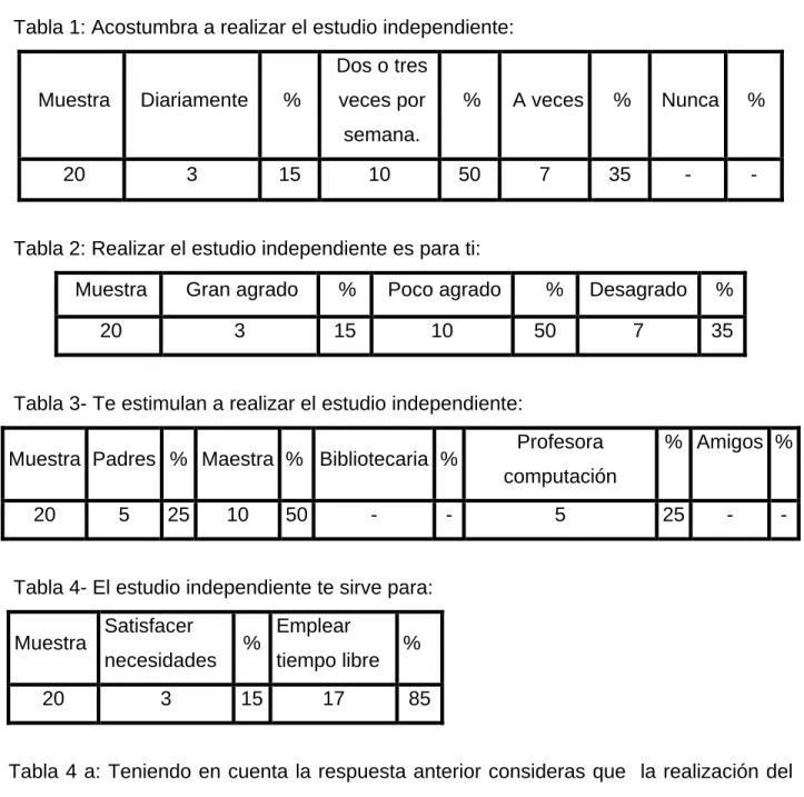 Tabla 1: Acostumbra a realizar el estudio independiente: 