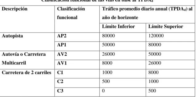 Tabla 3-1: Clasificación funcional de las vías en base al TPDA 