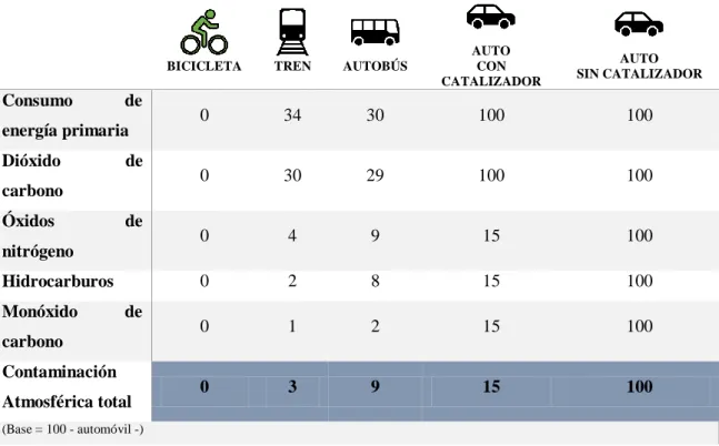Tabla 8-1: Comparación de las emisiones entre medios de transporte. 